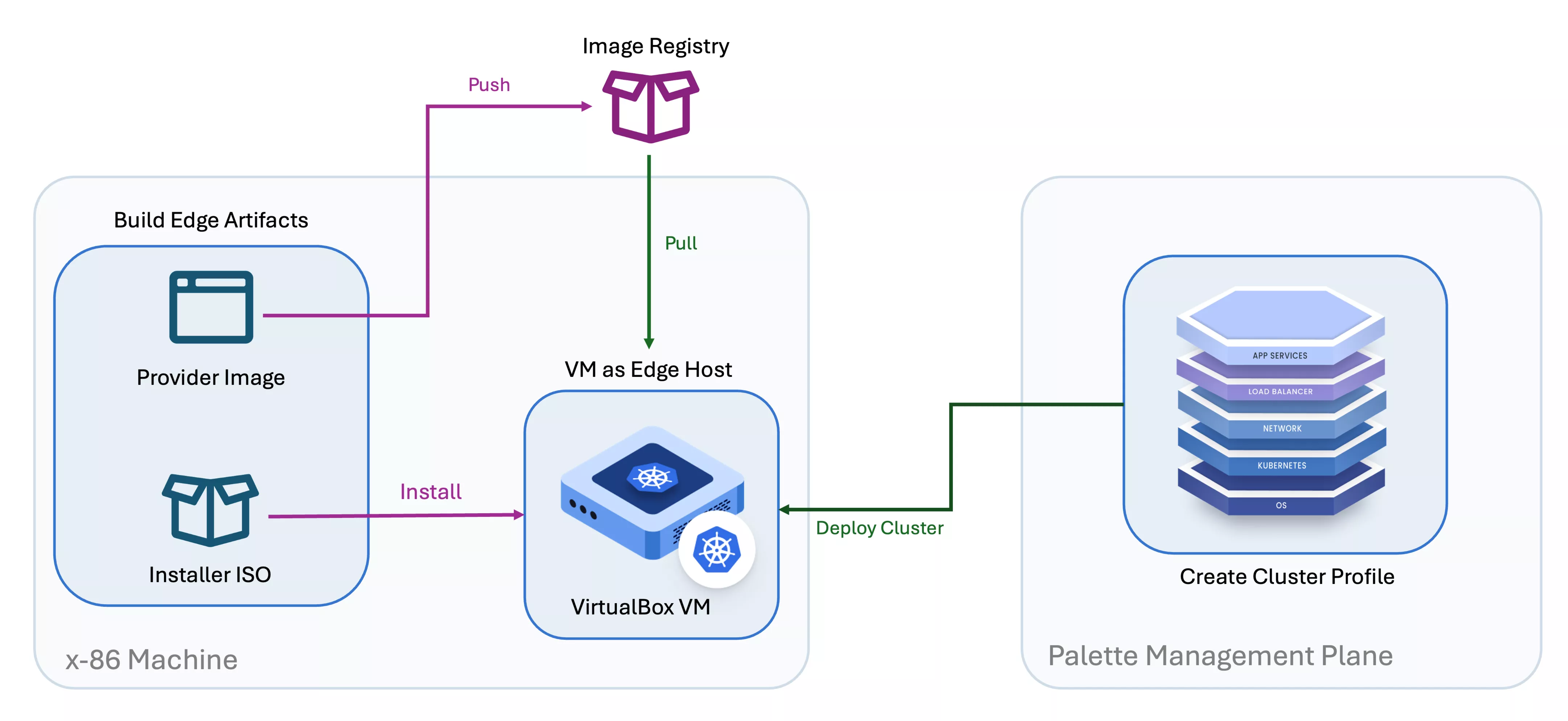 A diagram showing the Edge VirtualBox tutorial workflow.